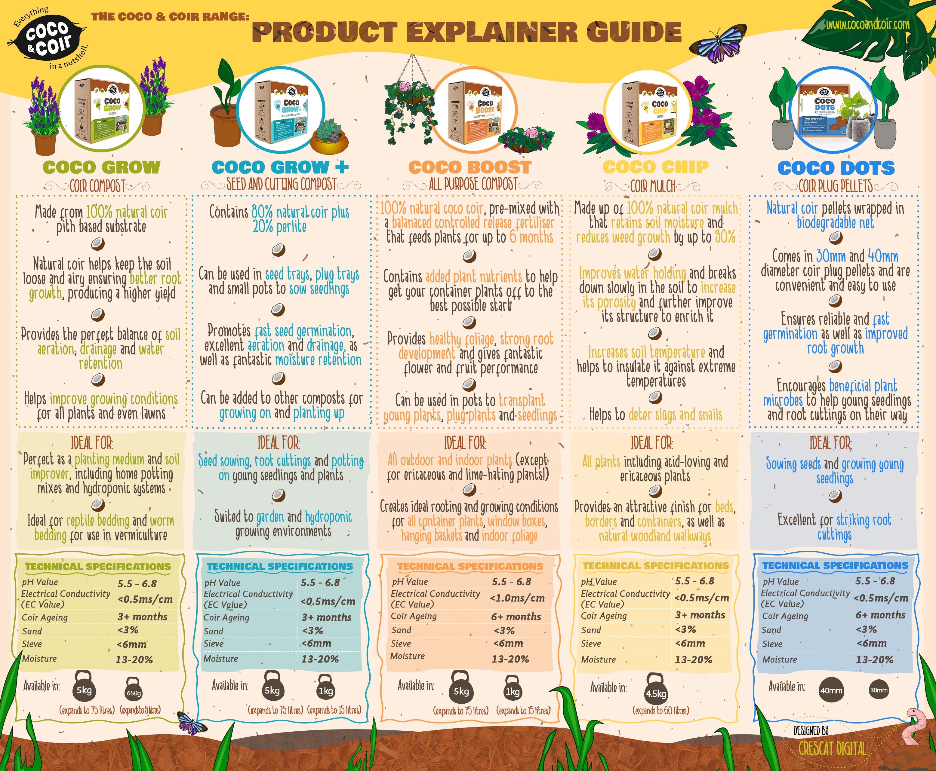 Product Explainer Guide Coco & Coir Infographic 